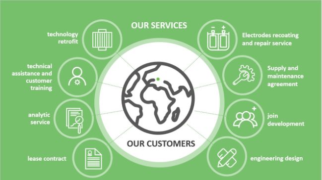 After Sales Service & Spare Parts